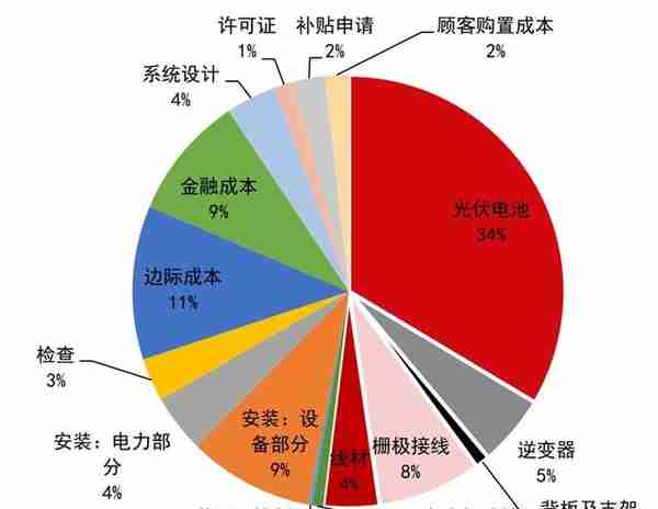 今年我国光伏新增装机会否不达预期？