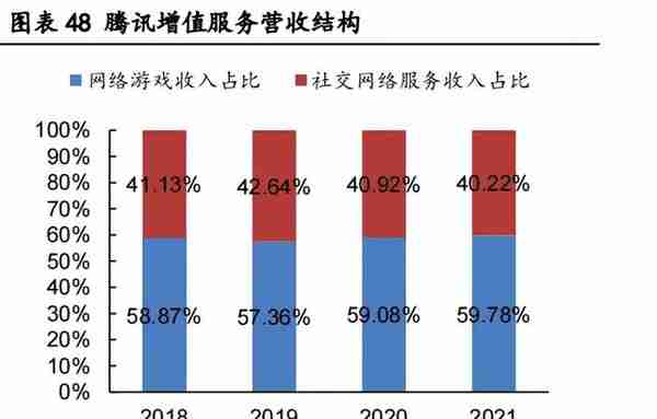 《腾讯》社交业务