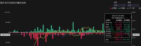 3月24日虚拟货币爆仓情况，做空的在一片片的倒下。