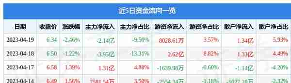 中国建筑（601668）4月19日主力资金净卖出2.14亿元