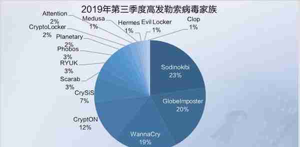 纯干货 | 2019 Q3网络安全态势报告