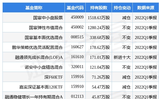 潍柴动力盘中创60日新低，国富中小盘股票基金2022Q1季报重仓该股