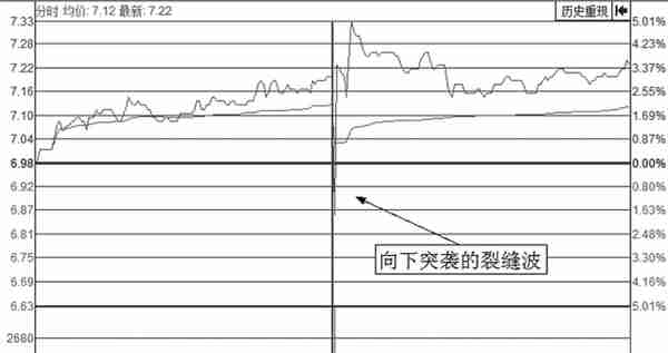 中国股市：每逢主力准备拉升前，"分时图"都会提前出现这样的特征