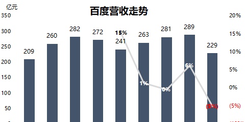 最前线 | 百度拟发行美元债券，以应对未来一年投资需求