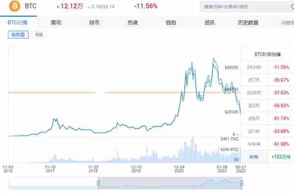 比特币再次下破18000美元 虚拟货币全线大跌