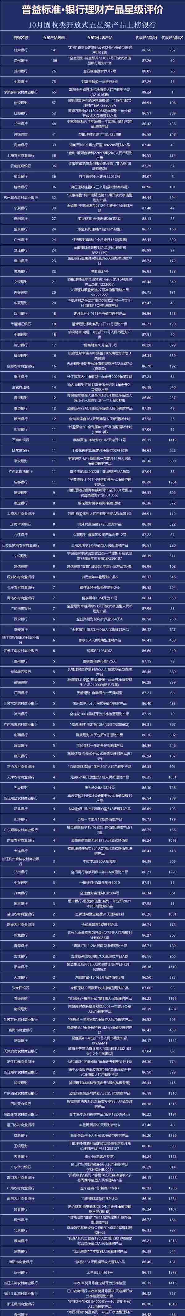 银行理财产品星级评价榜TOP100