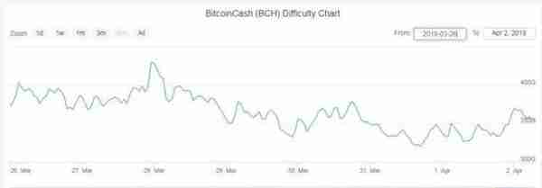 矿工必读！本周加密货币挖矿难度变化幅度一览表（3.26--4.2）