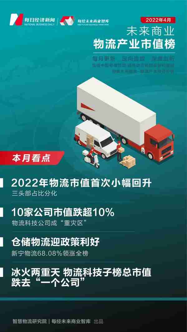 未来商业-物流产业市值榜第13期 | 4月新宁物流领涨68% 物流科技公司成下跌“重灾区”