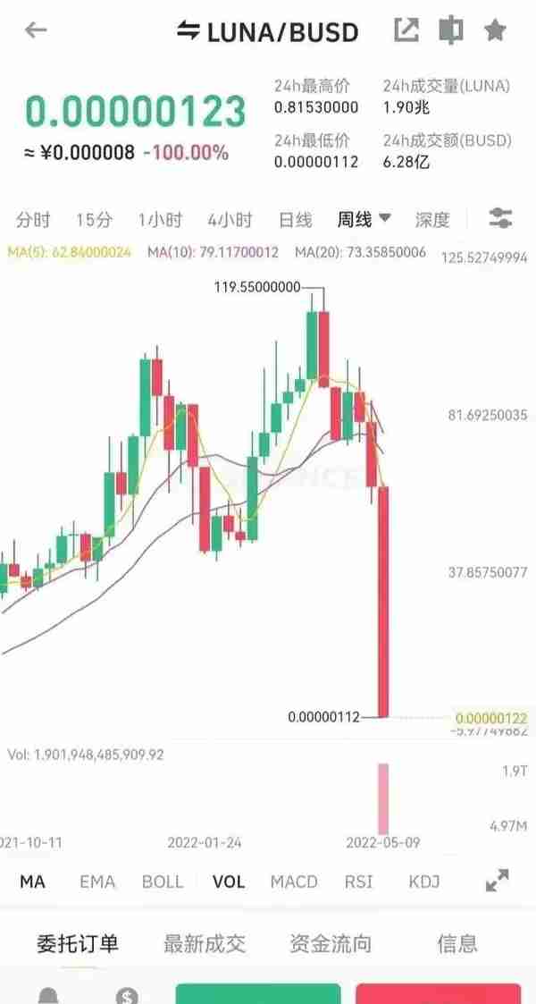 从luna的暴跌看虚拟货币骗局