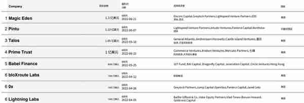 「荐读」CB Q2 百页报告速览：熊市来临，VCs 的投资状态如何？