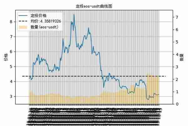 数字货币定投日记：趣步终于垮了，定投比特币盈利0.9%