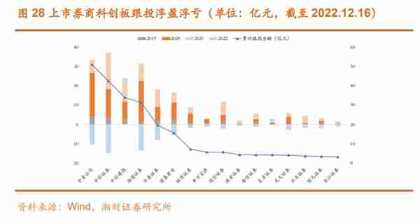 证券行业2023年度策略：两大业务迎新机，配置券商正当时