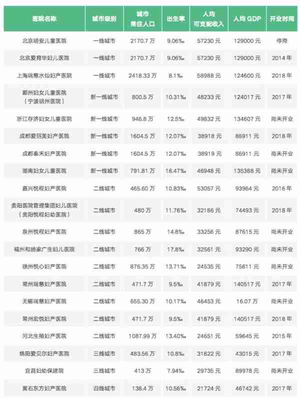 妇儿医疗投资人反思：竞争近乎恶化，我们对供需判断存在失误