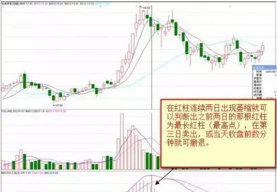 终于有人把“MACD”运用到连续盈利，死磕“红绿柱战法”，远比“金叉死叉”准确