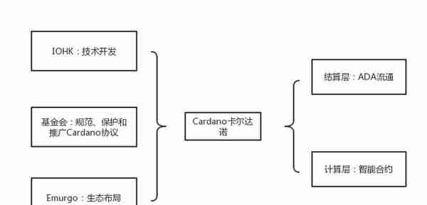 起底市值30亿美金的ADA（艾达币）价值何在？