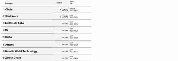 「荐读」CB Q2 百页报告速览：熊市来临，VCs 的投资状态如何？