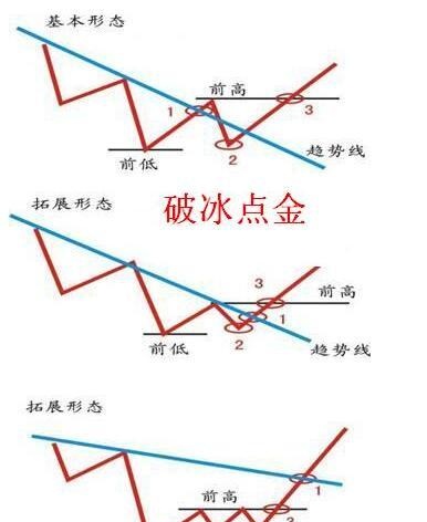 趋势交易法——123看透趋势、2B买入点确定法则