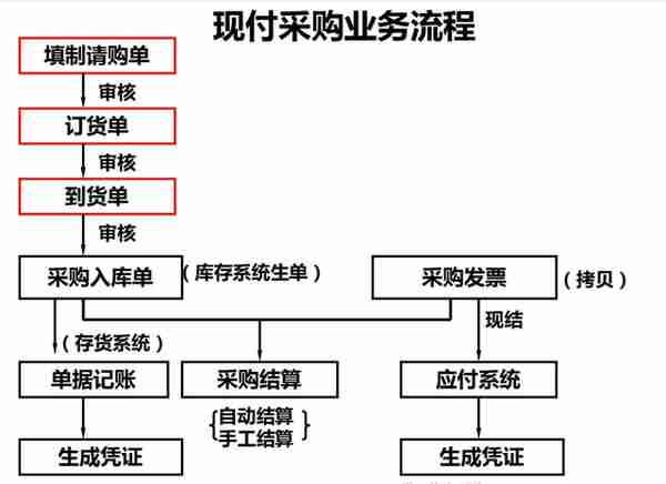 财务人员速览：16张用友财务软件业务处理流程，值得收藏