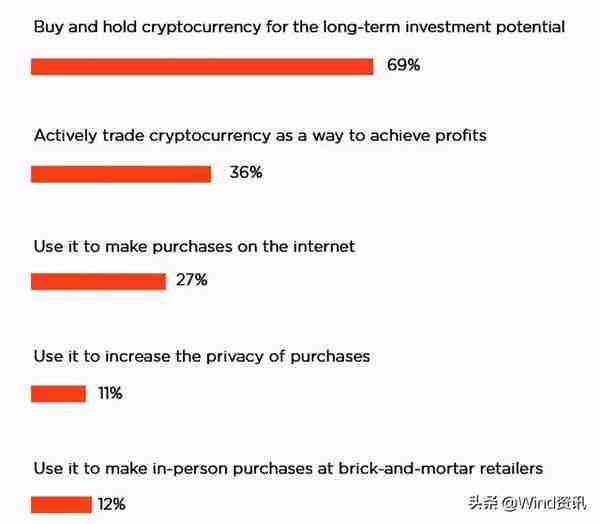 全民炒币！63%的美国成年人对虚拟货币感兴趣
