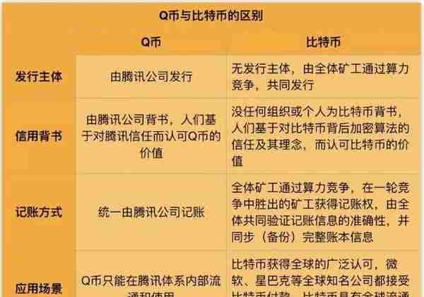 比特币和Q币有什么不同？