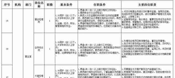 「招聘」招银行行长副行长等职位23人！云南红塔银行昭通分行招聘公告