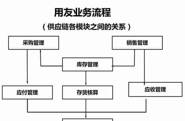 财务人员速览：16张用友财务软件业务处理流程，值得收藏