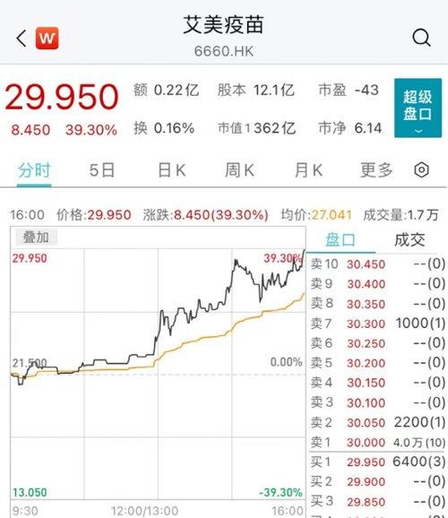 这只疫苗股，暴涨近40%