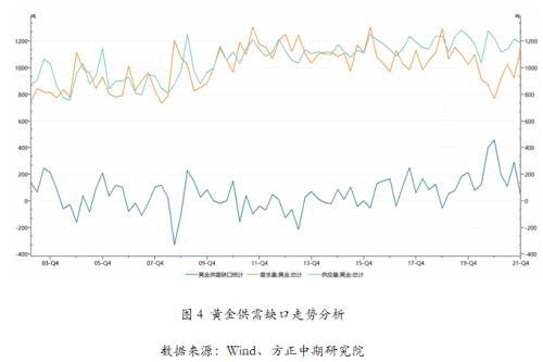 2021年黄金供需数据与运行逻辑分析：供需基本面影响有限 货币政策依然主导黄金走势