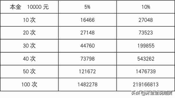 商品期货有复利收益吗(期货的商品)