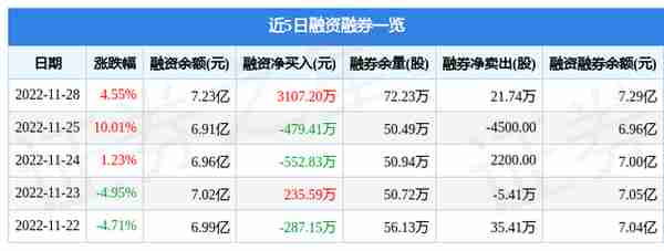 贵州百灵（002424）11月28日主力资金净卖出1.11亿元