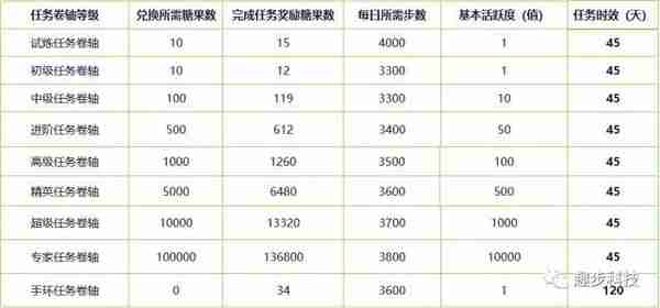 趣步被指传销调查：光走路没用，发展团队能入月50万，企业已搬离原址