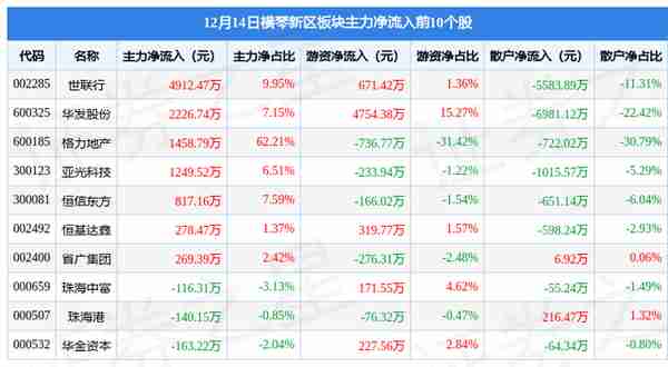 横琴新区板块12月14日涨0.98%，格力地产领涨，主力资金净流入1251.86万元