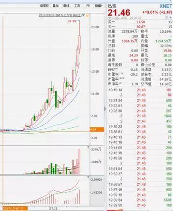 迅雷怎么了？涨幅比腾讯阿里茅台加起来还高100%