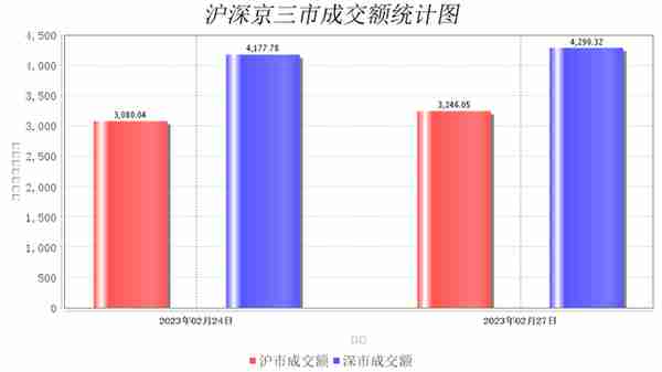 2月27日大数据复盘：21%个股上涨 成交额0.75万亿