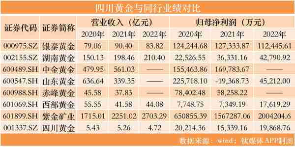 四川黄金上市16天收14板，业绩平平难支撑股价“狂飙”｜看财报