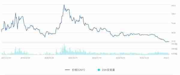 EOS 还能涨吗？币圈人：鬼知道这一年我经历了什么