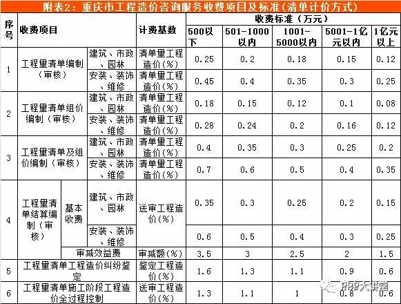 全国30个省市工程造价咨询收费参考汇总（推荐收藏）