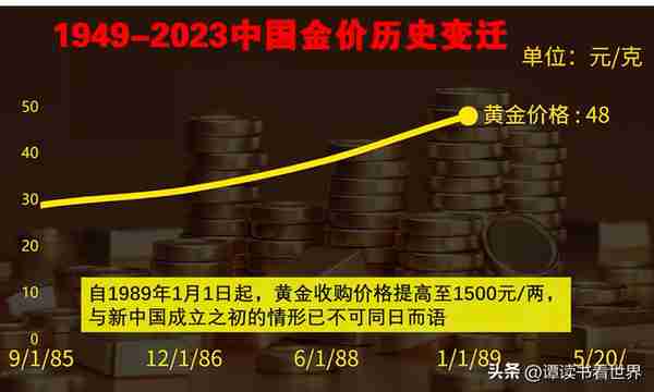 金价狂飙，多图带你了解1949-2023黄金价格发展史！