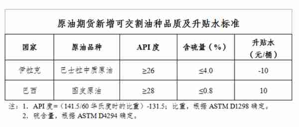 国内原油期货可交割油种扩容，增加巴士拉中质原油、图皮原油