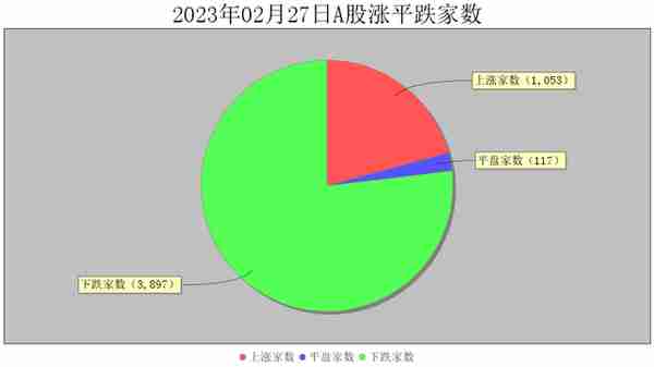 2月27日大数据复盘：21%个股上涨 成交额0.75万亿