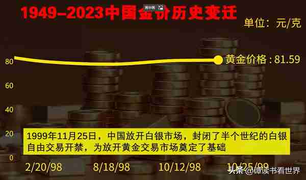 金价狂飙，多图带你了解1949-2023黄金价格发展史！