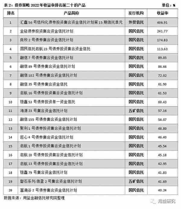 标品信托产品2022年业绩表现及排名