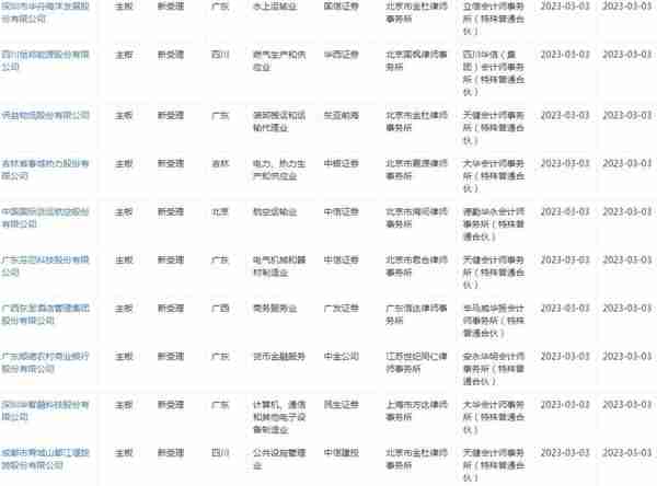 信凯科技、百神药业、广州银行等26家IPO获深交所受理