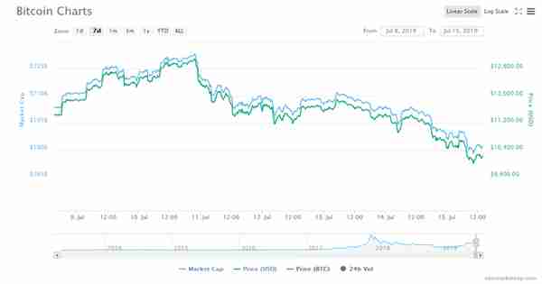 天秤币本周接受美国国会听证，比特币暴跌12%跌破1万美元