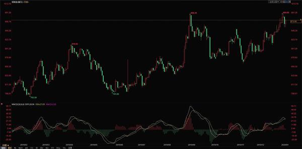 1.7今日工商银行纸黄金价格走势图 本周工商银行纸黄金价格走势预测