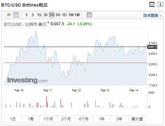 黄金升破1330 刷近一周高位 ｜ 虚拟货币市值惨遭“腰斩”