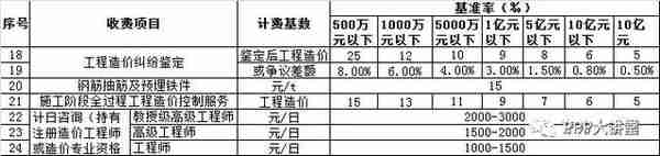 全国30个省市工程造价咨询收费参考汇总（推荐收藏）