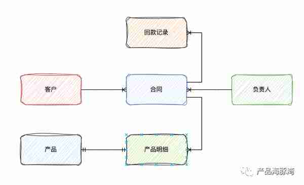 飞书多维表格应用实例——从零开始搭建合同管理模块