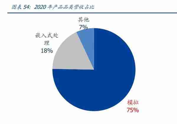 2022年半导体行业研究报告