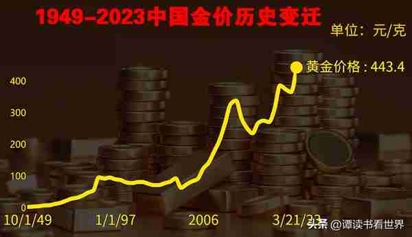 金价狂飙，多图带你了解1949-2023黄金价格发展史！